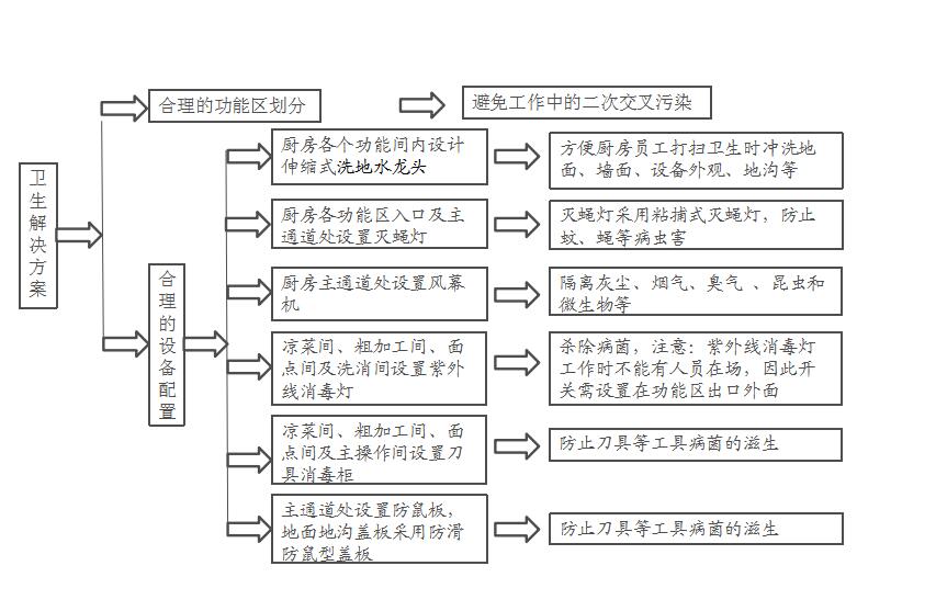 陜西油煙凈化工程